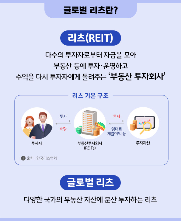 '리츠'에 대한 소개와 '글로벌 리츠'의 뜻을 설명하는 이미지 자료.